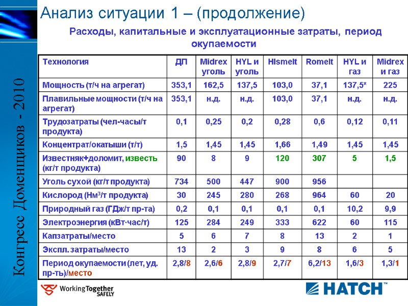 Расходы, капитальные и эксплуатационные затраты, период окупаемости Анализ ситуации 1 – (продолжение) Конгресс Доменщиков